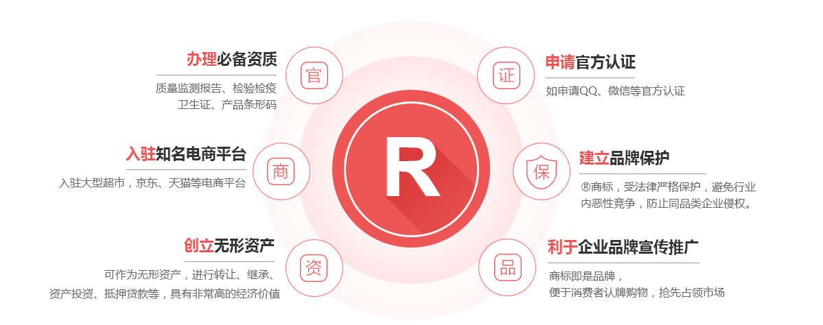 涧西商标注册的作用